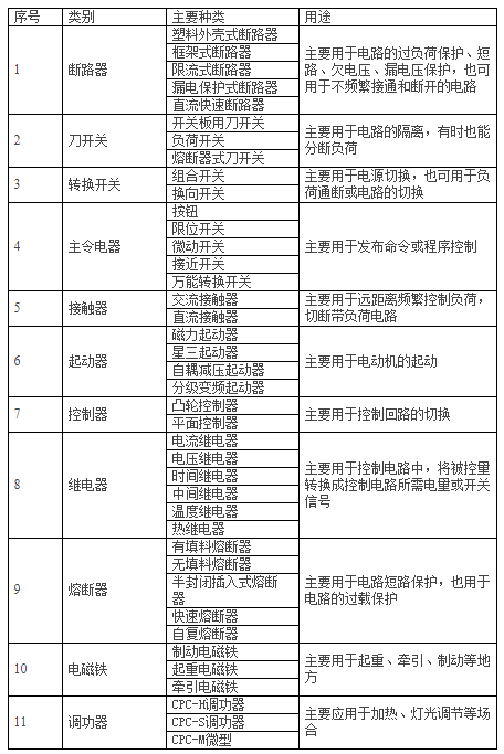 常見(jiàn)的低壓電器的主要種類(lèi)及用途(圖1)